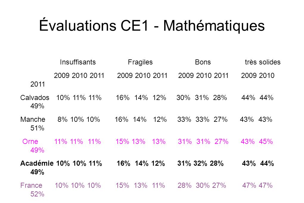 Évaluations CE1 - Mathématiques Insuffisants Fragiles Bons très solides Calvados 10% 11% 11% 16% 14% 12% 30% 31% 28% 44% 44% 49% Manche 8% 10% 10% 16% 14% 12% 33% 33% 27% 43% 43% 51% Orne 11% 11% 11% 15% 13% 13% 31% 31% 27% 43% 45% 49% Académie 10% 10% 11% 16% 14% 12% 31% 32% 28% 43% 44% 49% France 10% 10% 10% 15% 13% 11% 28% 30% 27% 47% 47% 52% Ecarts France 0% 0% 1% 1% 1% 1% 3% 2% 1% -4% -3% -3%