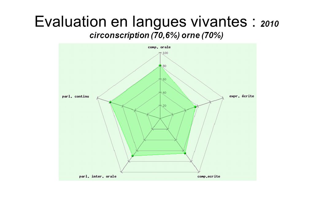 Evaluation en langues vivantes : 2010 circonscription (70,6%) orne (70%)
