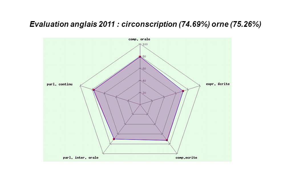 Evaluation anglais 2011 : circonscription (74.69%) orne (75.26%)