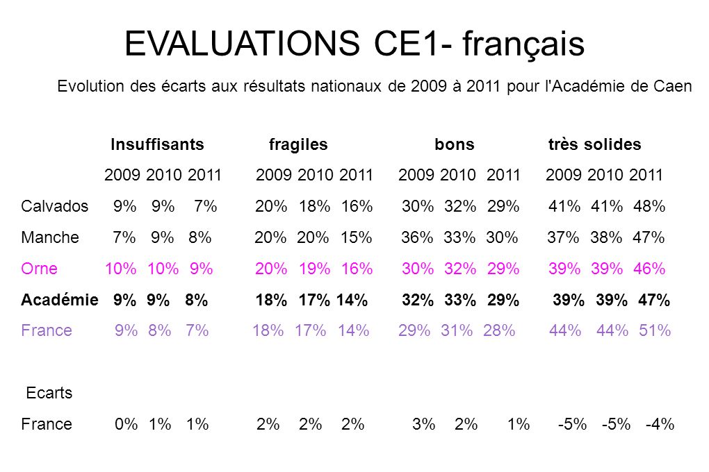EVALUATIONS CE1- français Evolution des écarts aux résultats nationaux de 2009 à 2011 pour l Académie de Caen Insuffisants fragiles bons très solides Calvados 9% 9% 7% 20% 18% 16% 30% 32% 29% 41% 41% 48% Manche 7% 9% 8% 20% 20% 15% 36% 33% 30% 37% 38% 47% Orne 10% 10% 9% 20% 19% 16% 30% 32% 29% 39% 39% 46% Académie 9% 9% 8% 18% 17% 14% 32% 33% 29% 39% 39% 47% France 9% 8% 7% 18% 17% 14% 29% 31% 28% 44% 44% 51% Ecarts France 0% 1% 1% 2% 2% 2% 3% 2% 1% -5% -5% -4%