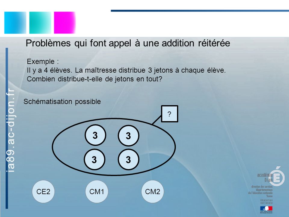 CE2CM1CM2 Problèmes qui font appel à une addition réitérée Exemple : Il y a 4 élèves.