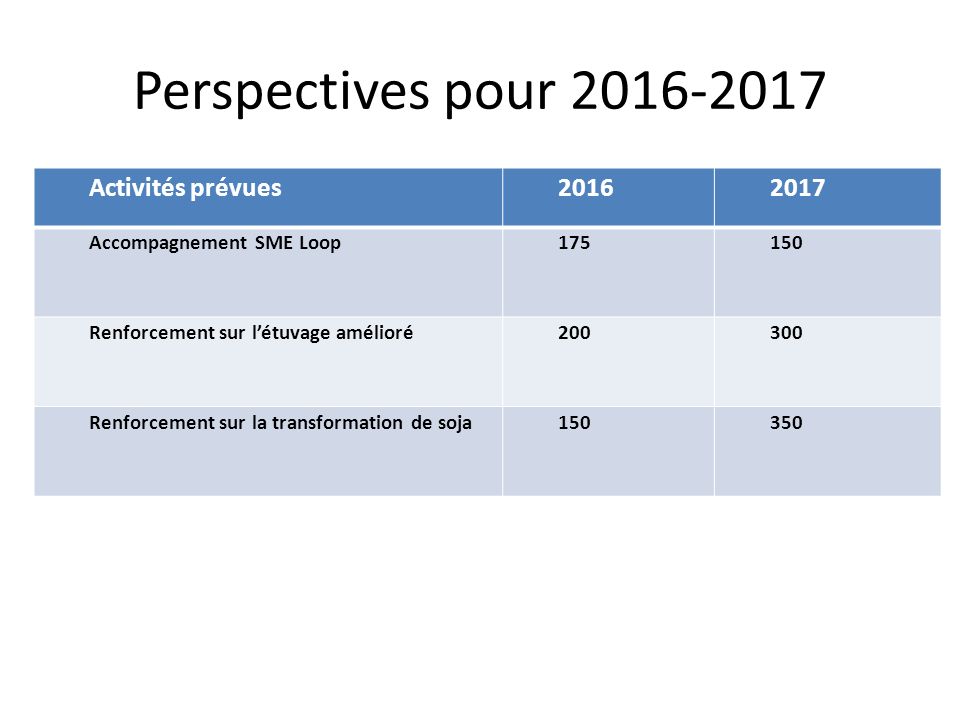 Perspectives pour Activités prévues Accompagnement SME Loop Renforcement sur l’étuvage amélioré Renforcement sur la transformation de soja150350