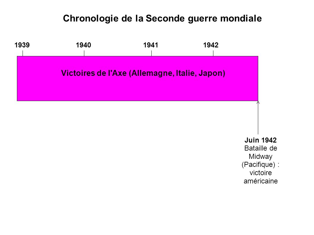 Chronologie de la Seconde guerre mondiale Juin 1942 Bataille de Midway (Pacifique) : victoire américaine Victoires de l Axe (Allemagne, Italie, Japon)