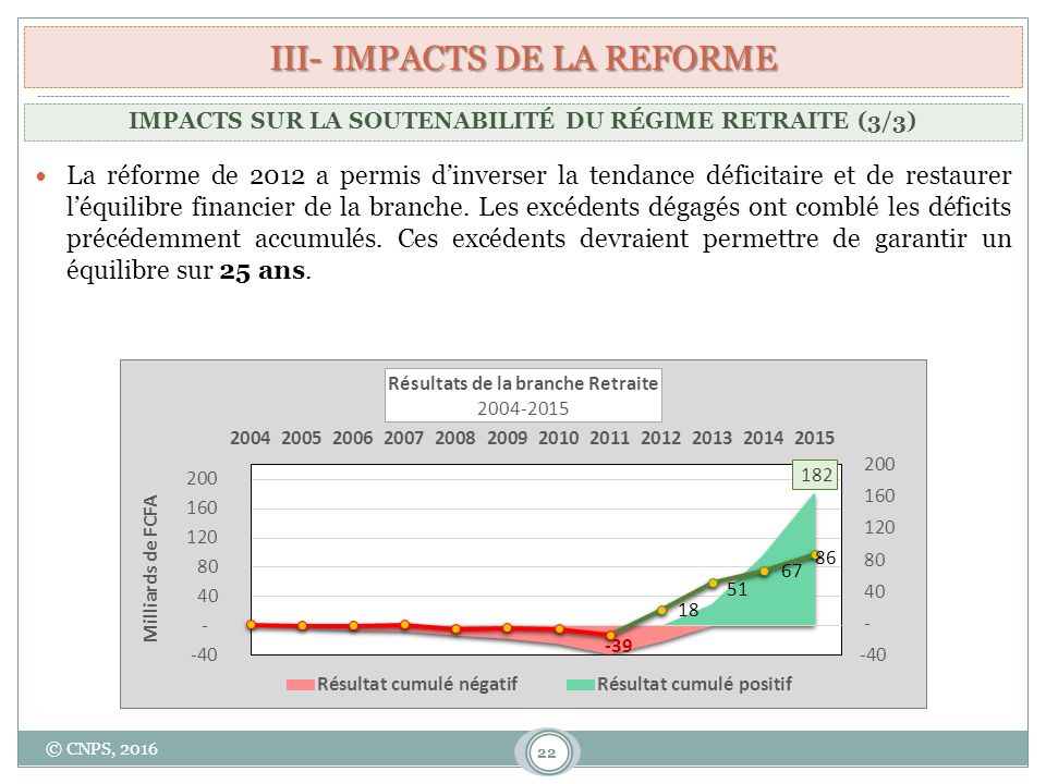 III- IMPACTS DE LA REFORME 22 La réforme de 2012 a permis d’inverser la tendance déficitaire et de restaurer l’équilibre financier de la branche.