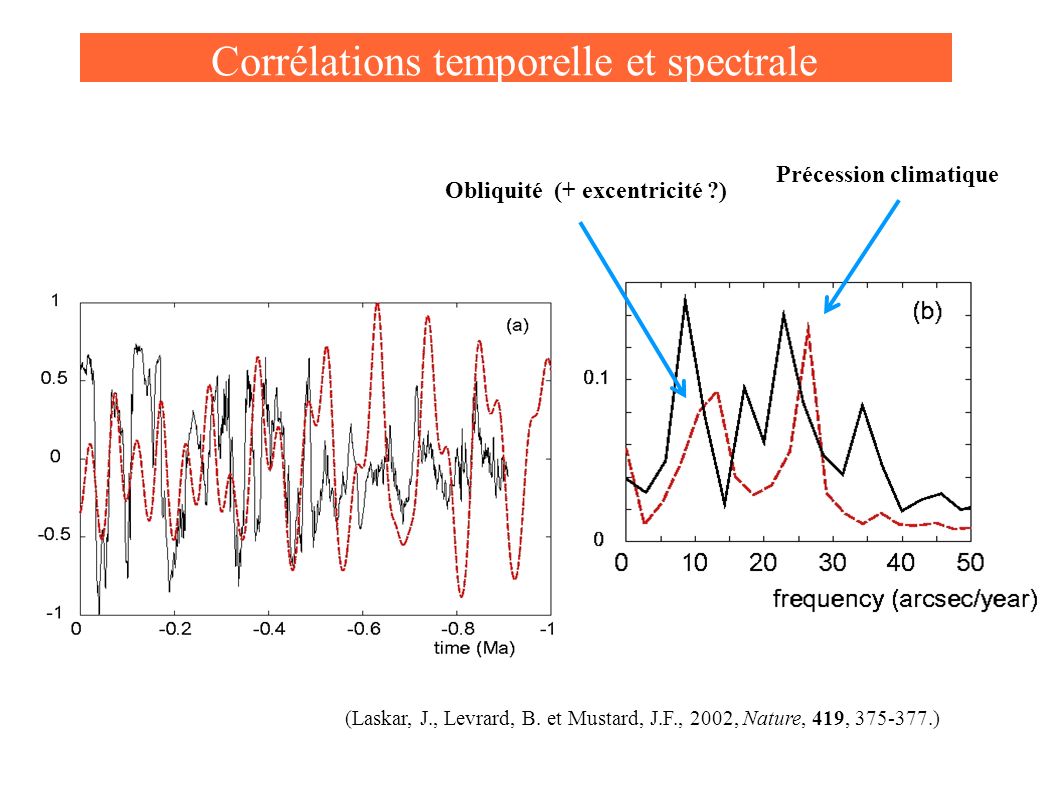 Corrélations temporelle et spectrale Précession climatique Obliquité (+ excentricité ) (Laskar, J., Levrard, B.