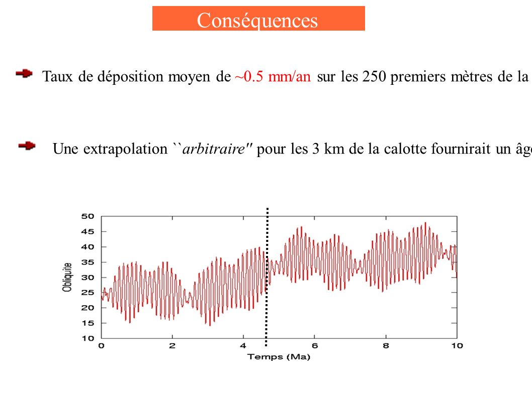 Conséquences Taux de déposition moyen de ~0.5 mm/an sur les 250 premiers mètres de la section Une extrapolation ``arbitraire pour les 3 km de la calotte fournirait un âge de ~ 5 Ma.