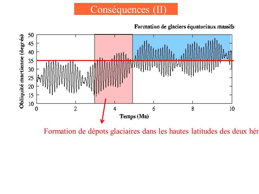 Conséquences (II) Formation de dépots glaciaires dans les hautes latitudes des deux hémisphères et disparition des glaciers équatoriaux