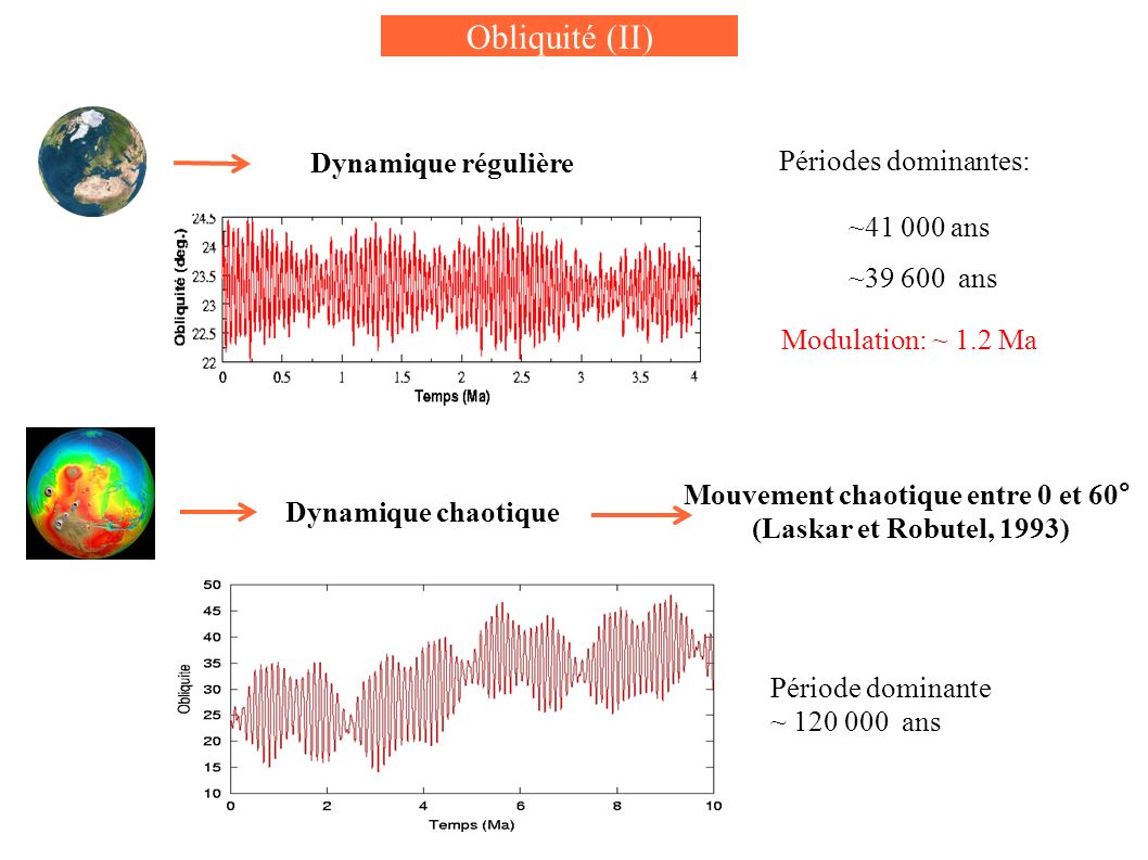 Obliquité (II) Dynamique régulière ~ ans ~ ans Modulation: ~ 1.2 Ma Dynamique chaotique Mouvement chaotique entre 0 et 60° (Laskar et Robutel, 1993) Période dominante ~ ans Périodes dominantes:
