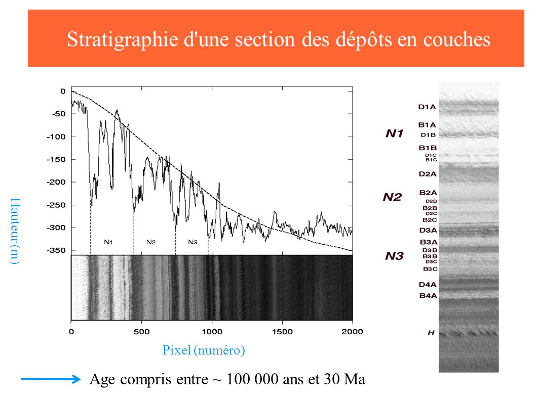 Stratigraphie d une section des dépôts en couches Pixel (numéro) Hauteur (m) Age compris entre ~ ans et 30 Ma
