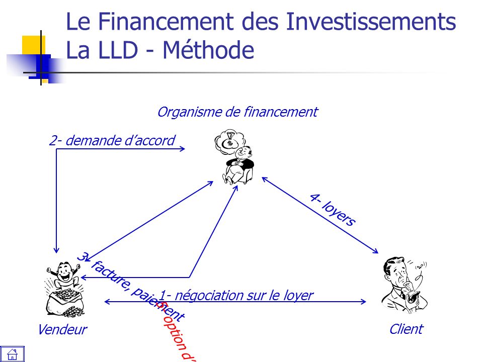 Le Financement des Investissements La LLD - Méthode Organisme de financement Vendeur Client 1- négociation sur le loyer 2- demande d’accord 3- facture, paiement 4- loyers 5- option d’achat