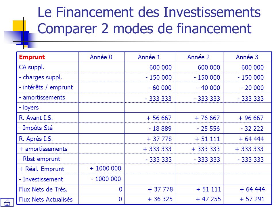 Le Financement des Investissements Comparer 2 modes de financement