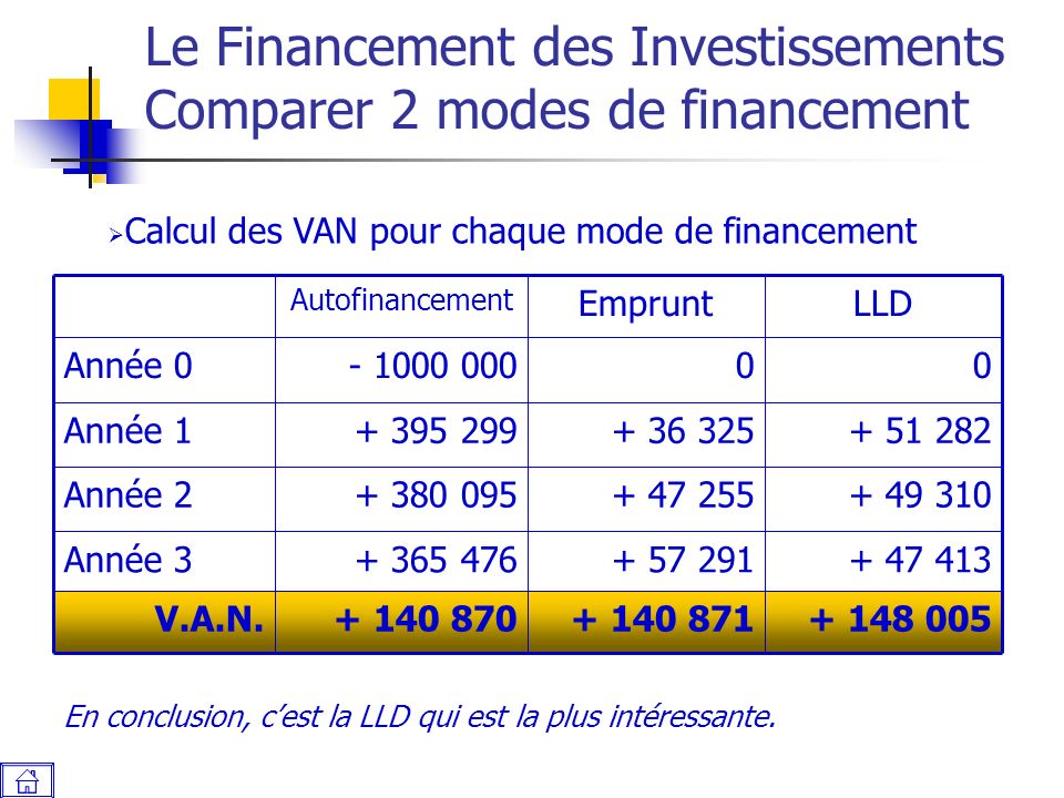 Le Financement des Investissements Comparer 2 modes de financement  Calcul des VAN pour chaque mode de financement V.A.N.