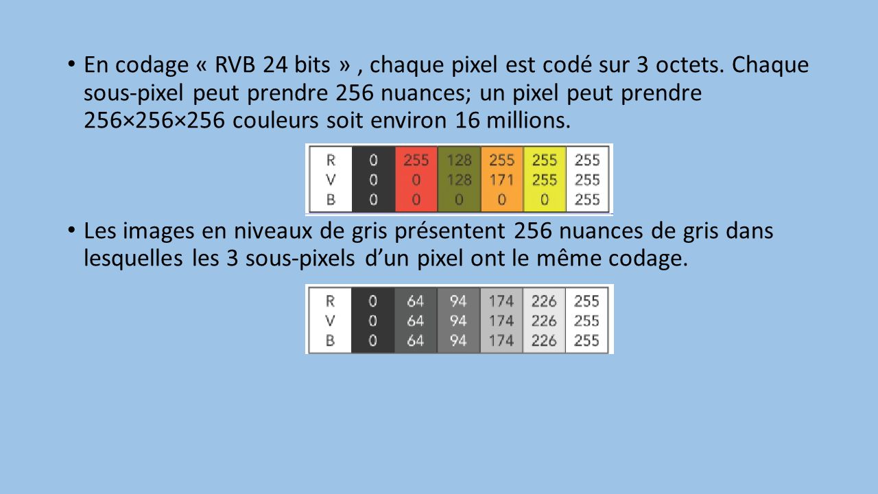 En codage « RVB 24 bits », chaque pixel est codé sur 3 octets.