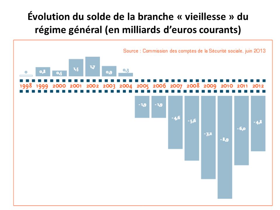 Évolution du solde de la branche « vieillesse » du régime général (en milliards d’euros courants)