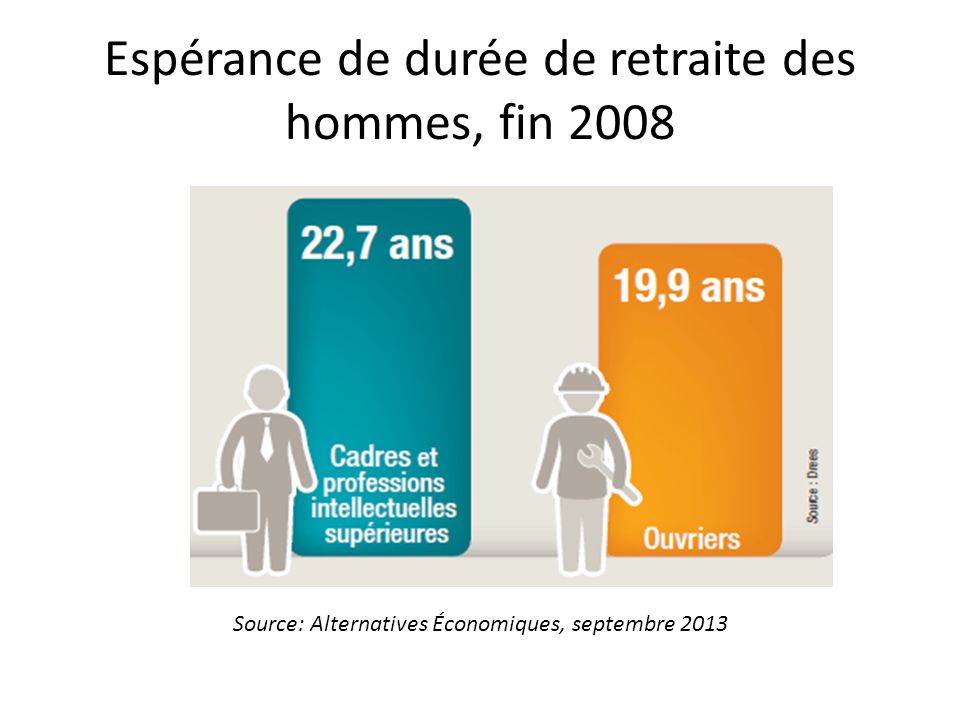 Espérance de durée de retraite des hommes, fin 2008 Source: Alternatives Économiques, septembre 2013
