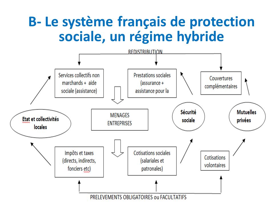 B- Le système français de protection sociale, un régime hybride