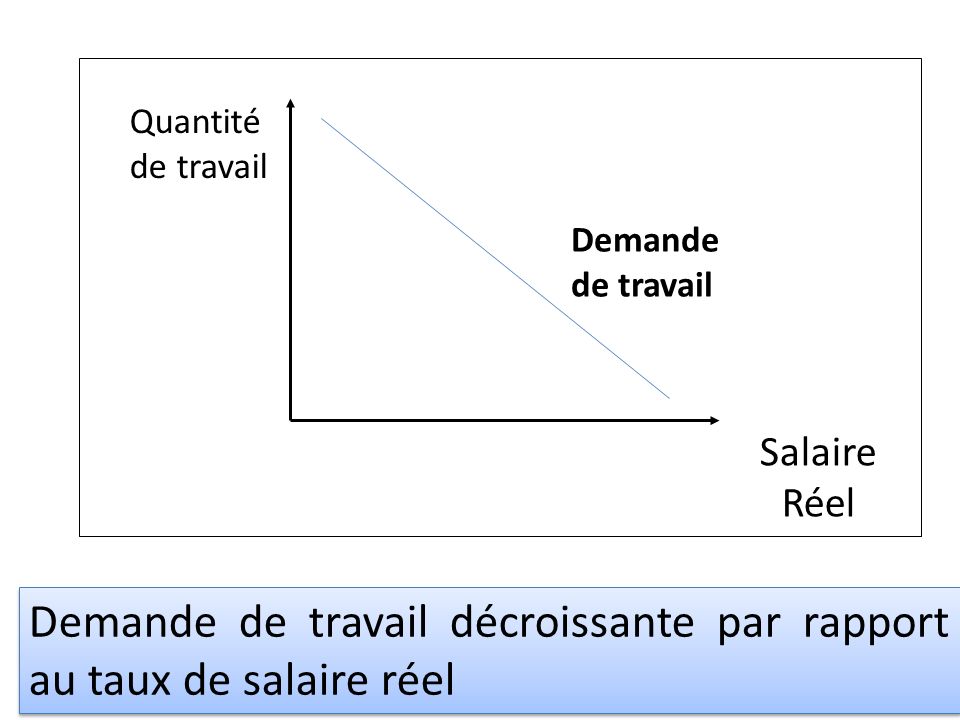 Quantité de travail Demande de travail Salaire Réel Demande de travail décroissante par rapport au taux de salaire réel