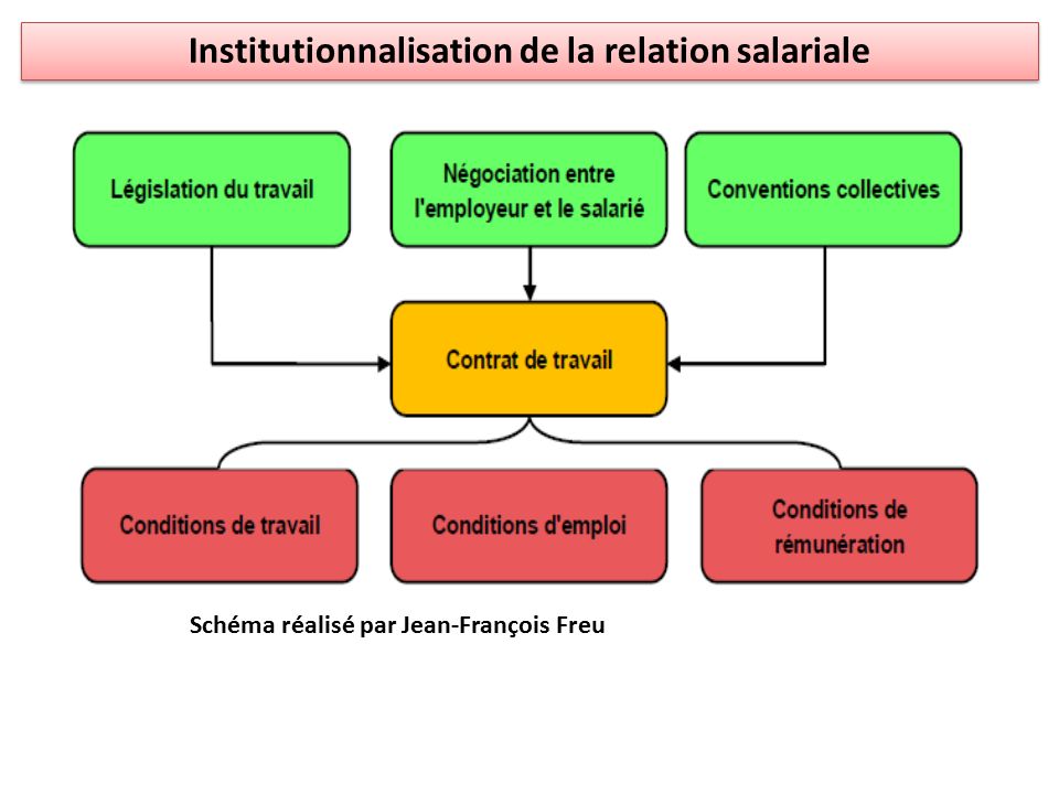Schéma réalisé par Jean-François Freu Institutionnalisation de la relation salariale