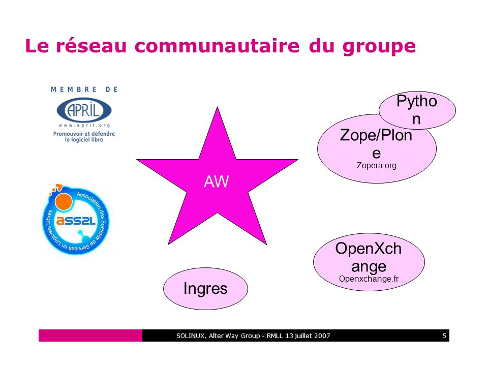 SOLINUX, Alter Way Group - RMLL 13 juillet Le réseau communautaire du groupe AW Zope/Plon e Zopera.org Ingres OpenXch ange Openxchange.fr Pytho n