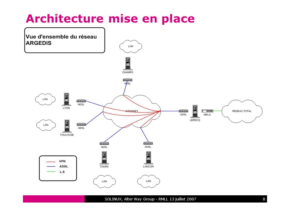 SOLINUX, Alter Way Group - RMLL 13 juillet Architecture mise en place