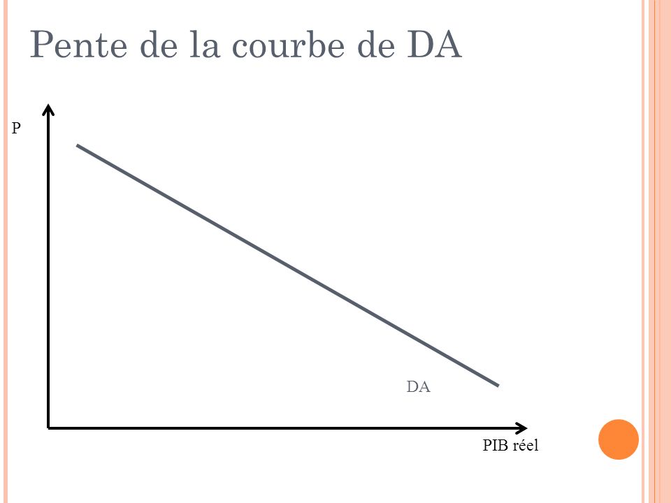 PIB réel DA P Pente de la courbe de DA