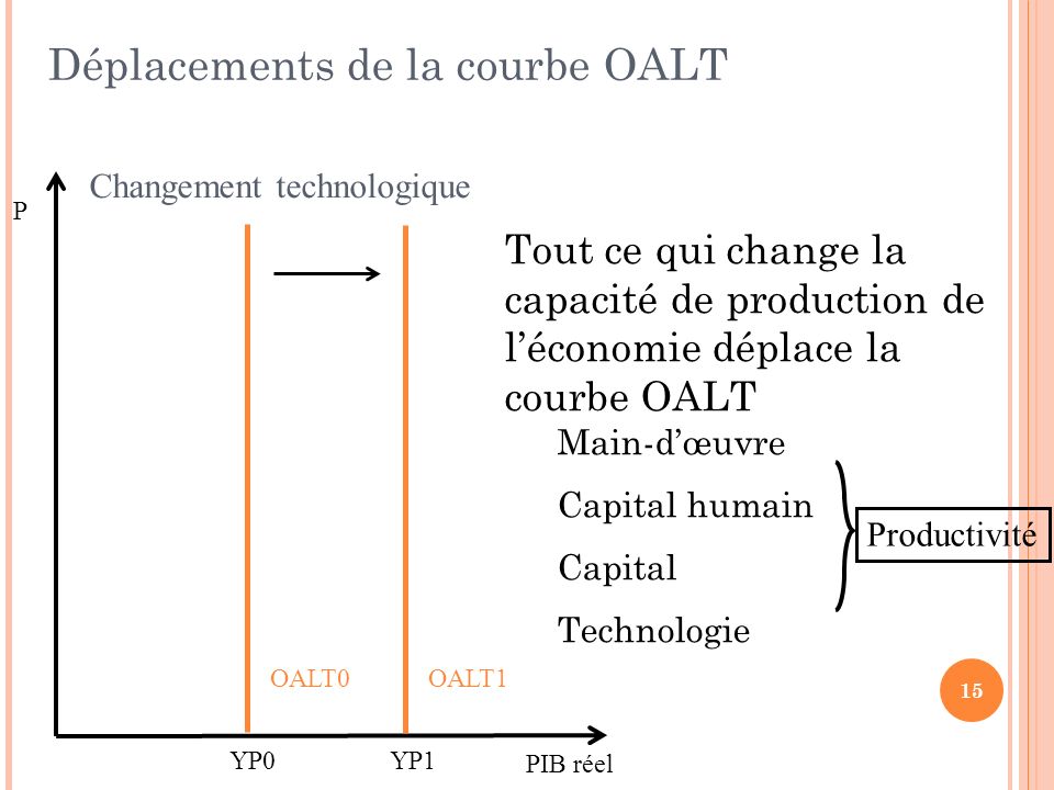 Déplacements de la courbe OALT Tout ce qui change la capacité de production de l’économie déplace la courbe OALT Main-d’œuvre Capital humain Capital Technologie 15 Productivité OALT0 P PIB réel YP0 OALT1 YP1 Changement technologique