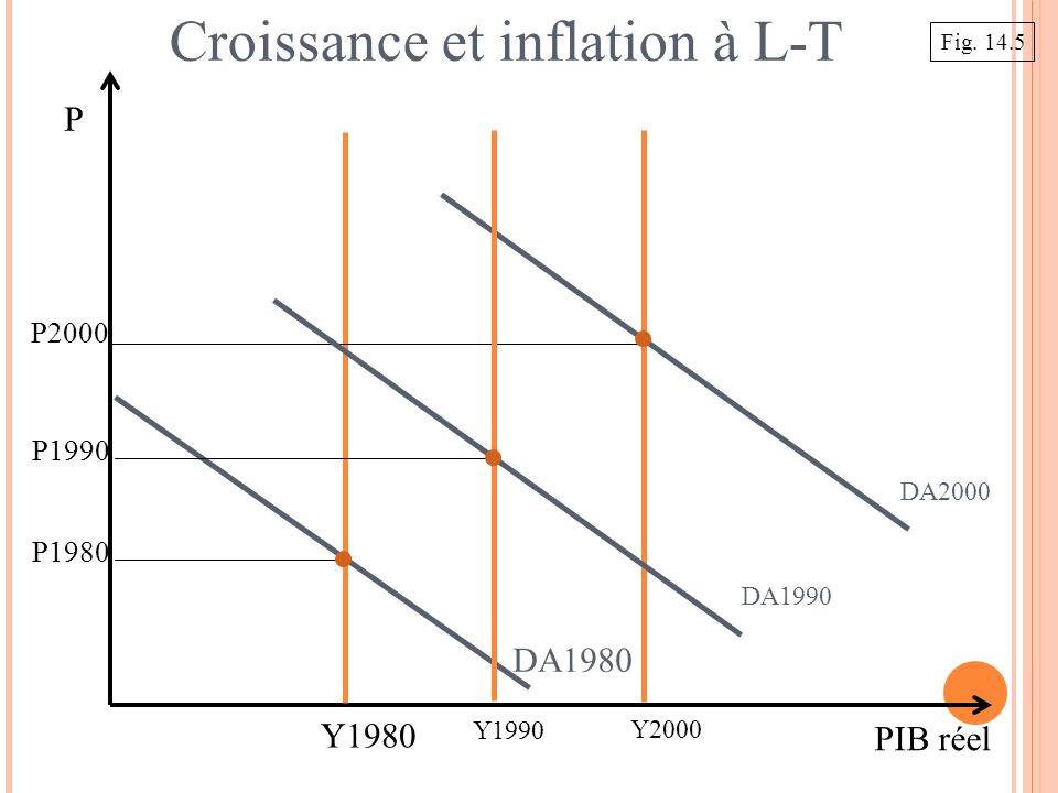 Croissance et inflation à L-T P PIB réel Y1980 DA1980 Y2000 DA2000 P2000 Y1990 DA1990 P1990 P1980 Fig.
