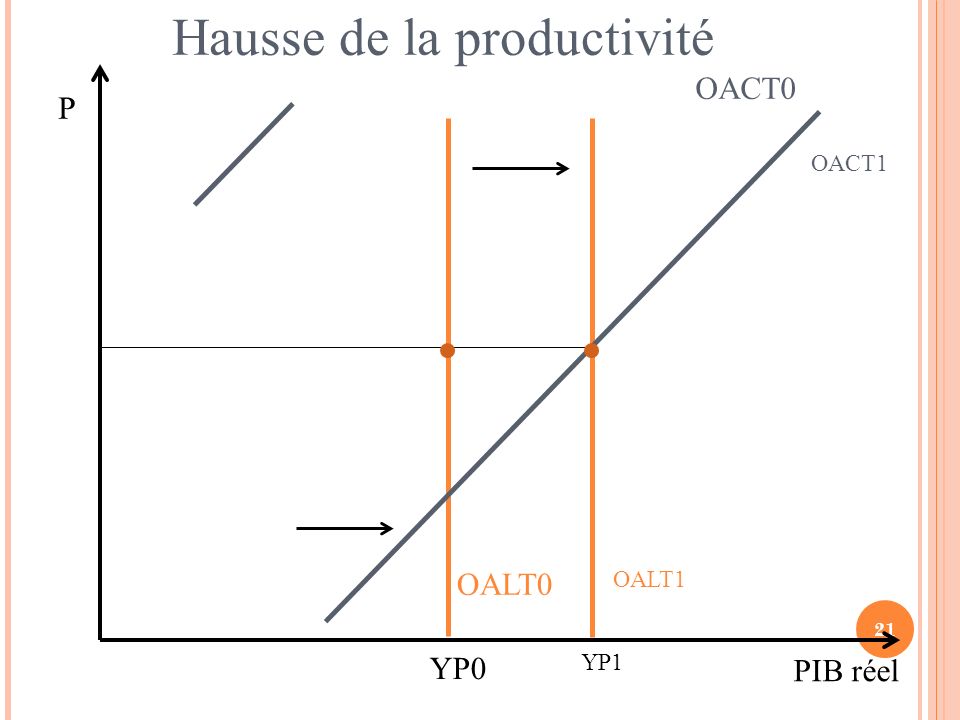 21 Hausse de la productivité OALT0 OACT0 P PIB réel YP0 OACT1 OALT1 YP1