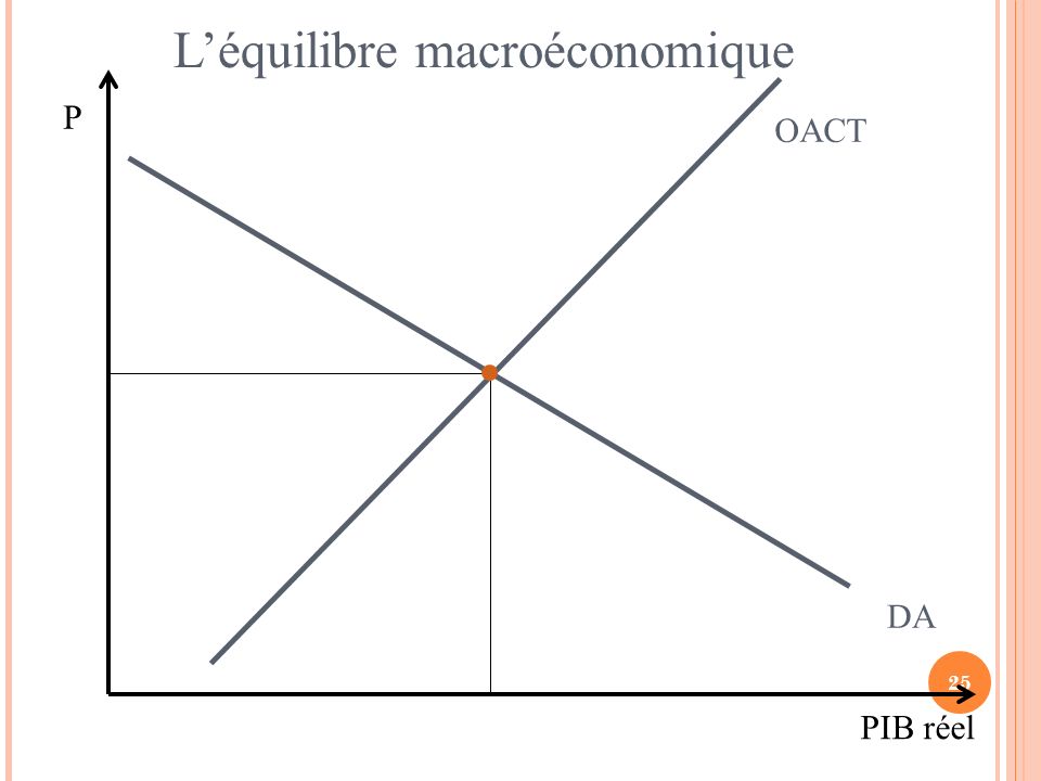 25 OACT DA L’équilibre macroéconomique P PIB réel