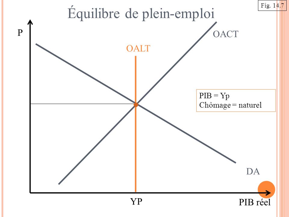 OACT DA Équilibre de plein-emploi OALT P PIB réel YP Fig PIB = Yp Chômage = naturel