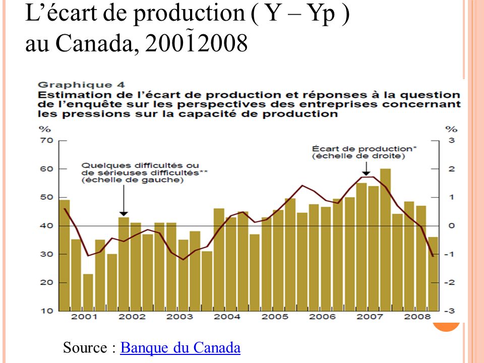 L’écart de production ( Y – Yp ) au Canada, 20012008 Source : OCDE Source : Banque du CanadaBanque du Canada
