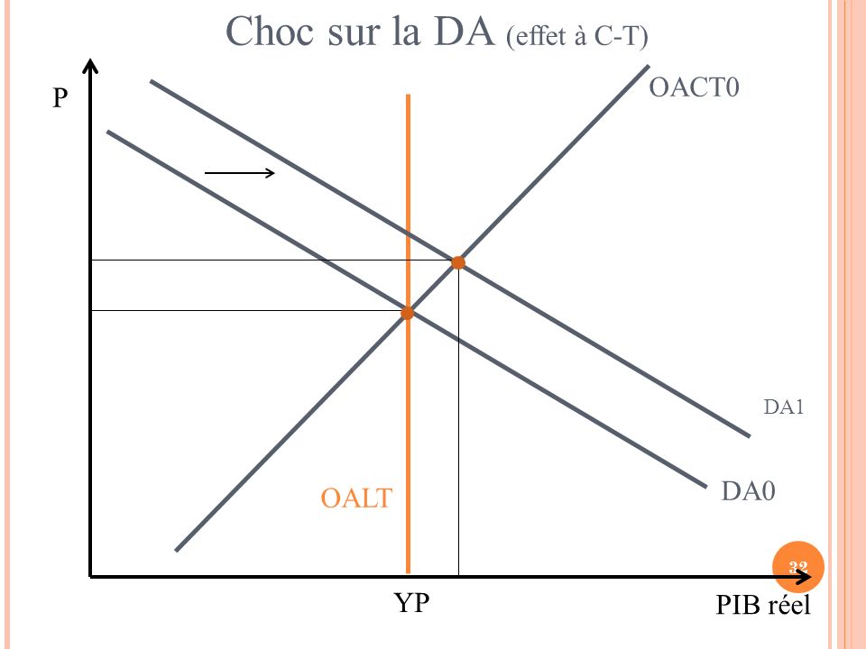 32 OACT0 DA0 OALT Choc sur la DA (effet à C-T) DA1 P PIB réel YP