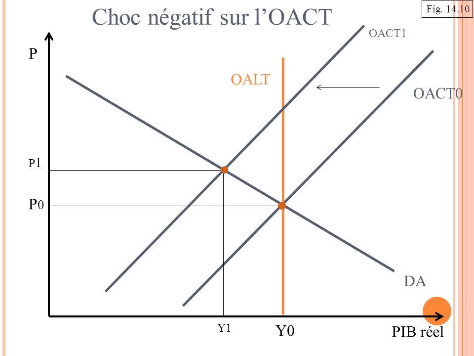 DA OALT Choc négatif sur l’OACT OACT0 Y0 P0P0 OACT1 P1P1 Y1 P PIB réel Fig