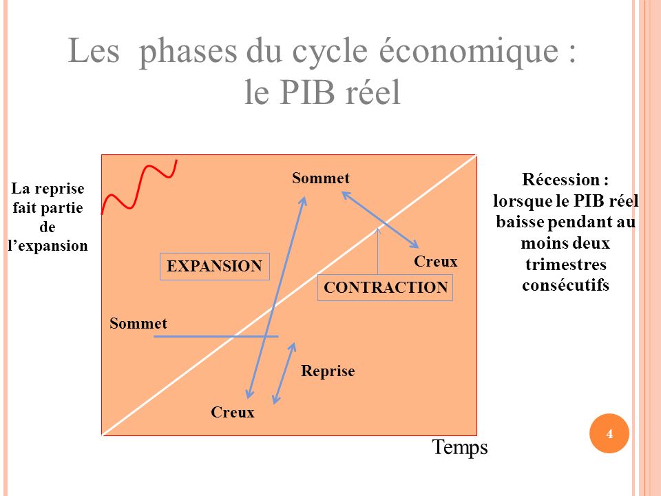 4 Les phases du cycle économique : le PIB réel La reprise fait partie de l’expansion Récession : lorsque le PIB réel baisse pendant au moins deux trimestres consécutifs Sommet Creux EXPANSION CONTRACTION Reprise Temps