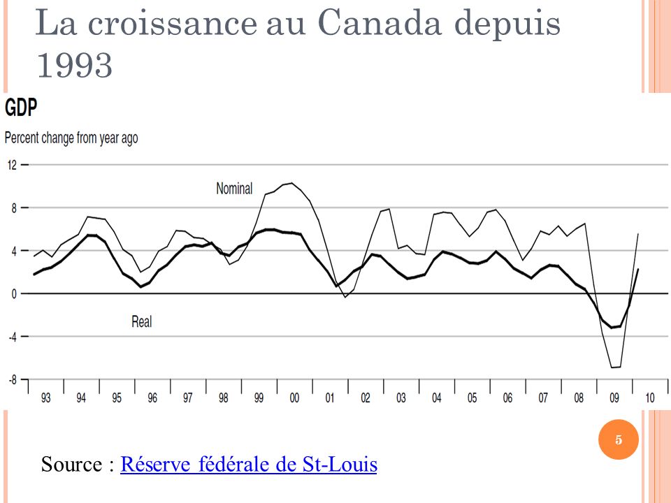 La croissance au Canada depuis La première récession depuis … Source : Réserve fédérale de St-LouisRéserve fédérale de St-Louis