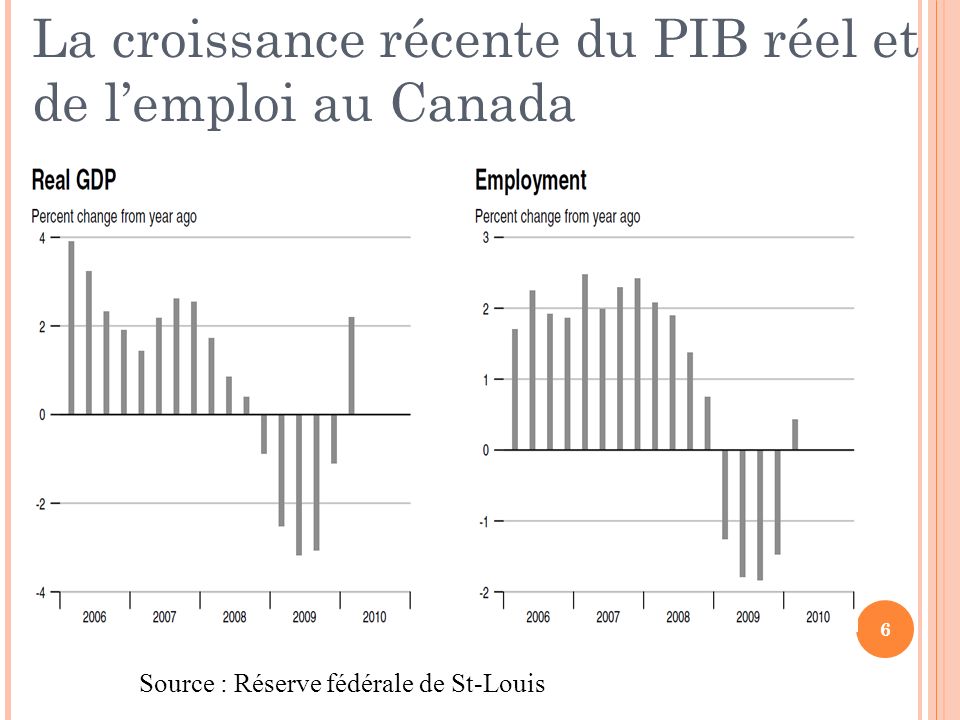 La croissance récente du PIB réel et de l’emploi au Canada 6 Source : Réserve fédérale de St-Louis