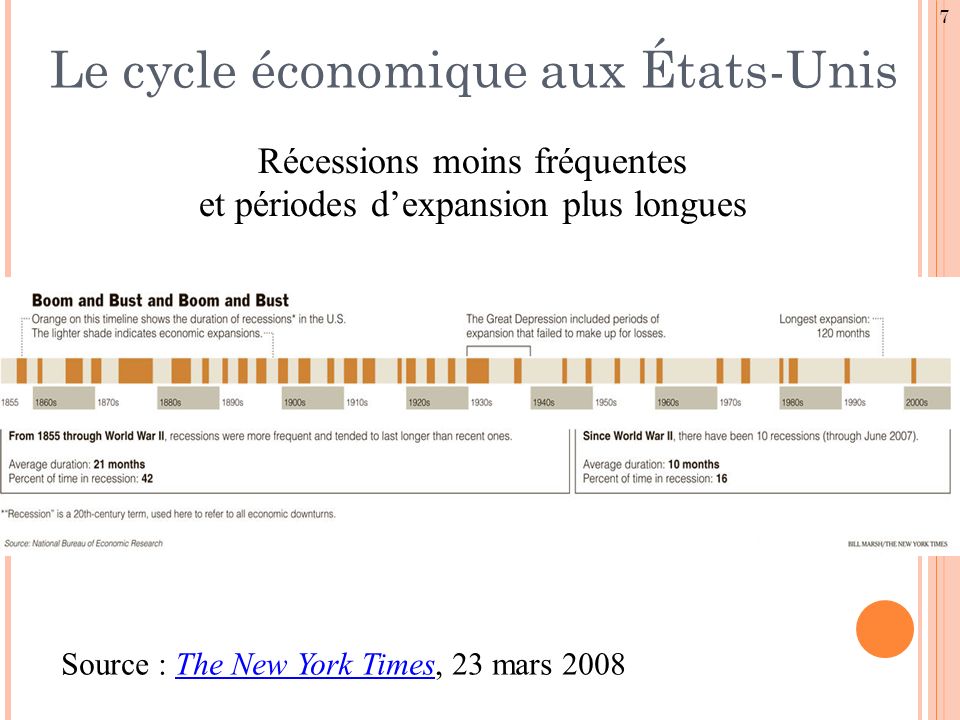 7 Le cycle économique aux États-Unis Récessions moins fréquentes et périodes d’expansion plus longues Source : The New York Times, 23 mars 2008The New York Times