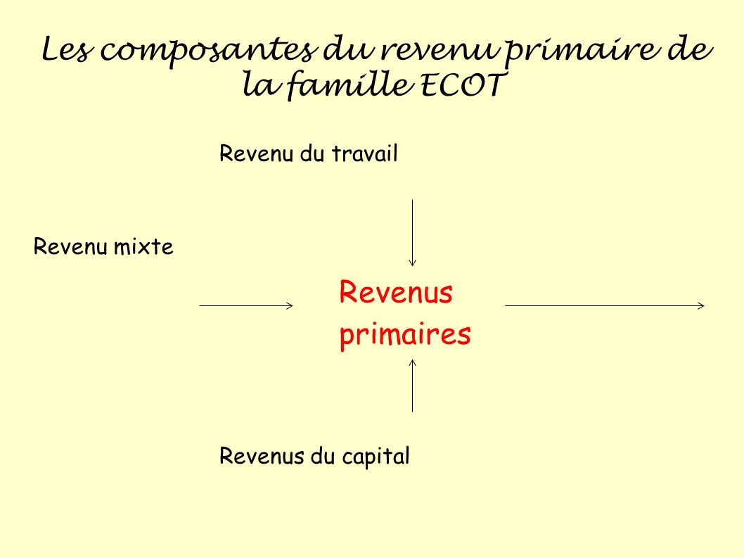 Revenu mixte Revenu du travail Les composantes du revenu primaire de la famille ECOT Revenus du capital Revenus primaires