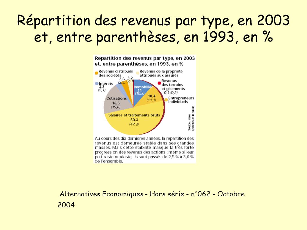 Répartition des revenus par type, en 2003 et, entre parenthèses, en 1993, en % Alternatives Economiques - Hors série - n°062 - Octobre 2004