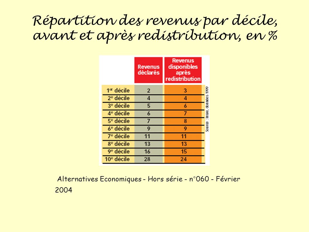 Répartition des revenus par décile, avant et après redistribution, en % Alternatives Economiques - Hors série - n°060 - Février 2004