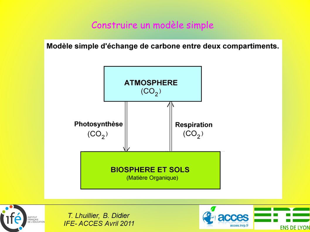 T. Lhuillier, B. Didier IFE- ACCES Avril 2011 Construire un modèle simple