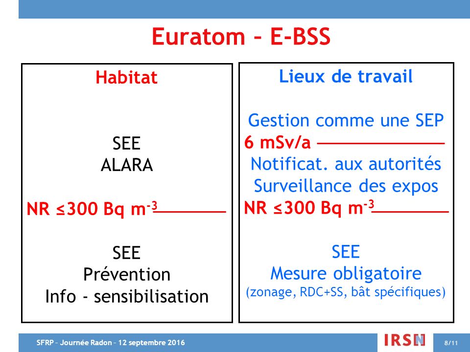 Habitat SEE ALARA NR ≤300 Bq m -3 SEE Prévention Info - sensibilisation Lieux de travail Gestion comme une SEP 6 mSv/a Notificat.