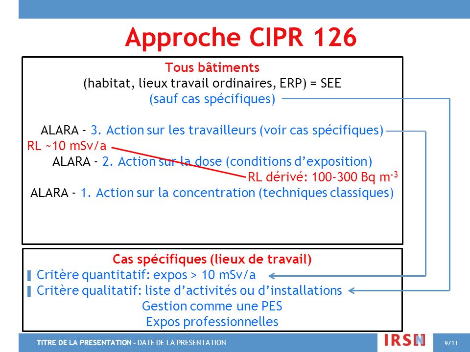Approche CIPR 126 Tous bâtiments (habitat, lieux travail ordinaires, ERP) = SEE (sauf cas spécifiques) ALARA - 3.