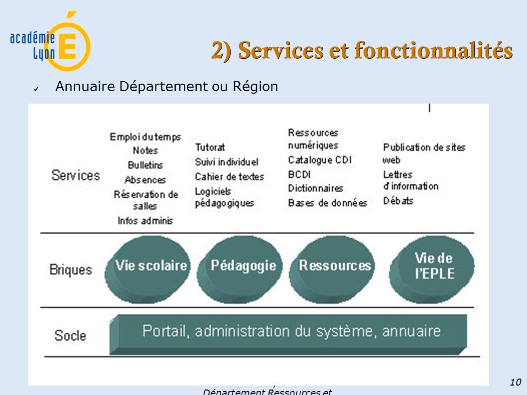 Vincent Ruy - DRT - Département Ressources et Technologies 10 2) Services et fonctionnalités ✔ Annuaire Département ou Région