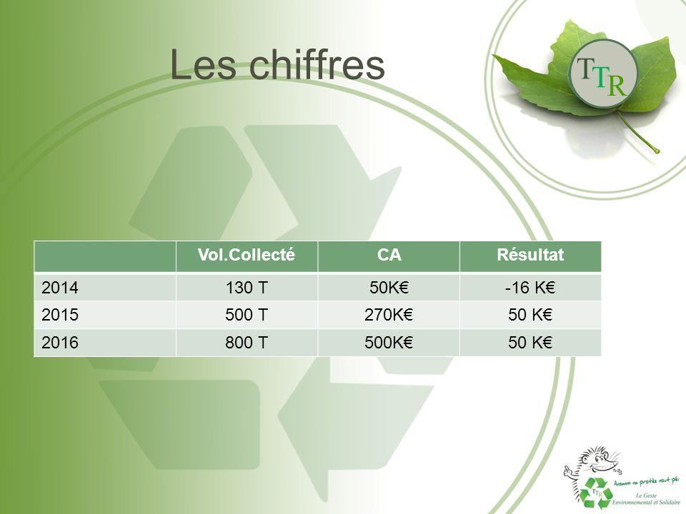 T T R Les chiffres Vol.CollectéCARésultat T50K€-16 K€ T270K€50 K€ T500K€50 K€