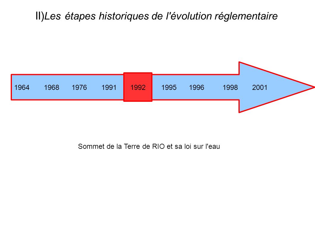 II) Les étapes historiques de l évolution réglementaire Sommet de la Terre de RIO et sa loi sur l eau 1992
