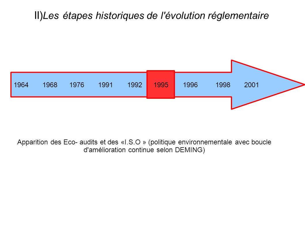 II) Les étapes historiques de l évolution réglementaire Apparition des Eco- audits et des «I.S.O » (politique environnementale avec boucle d amélioration continue selon DEMING) 1995