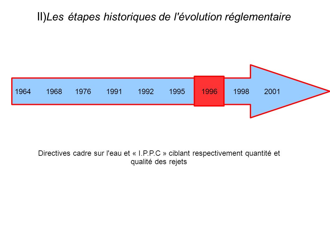 II) Les étapes historiques de l évolution réglementaire Directives cadre sur l eau et « I.P.P.C » ciblant respectivement quantité et qualité des rejets