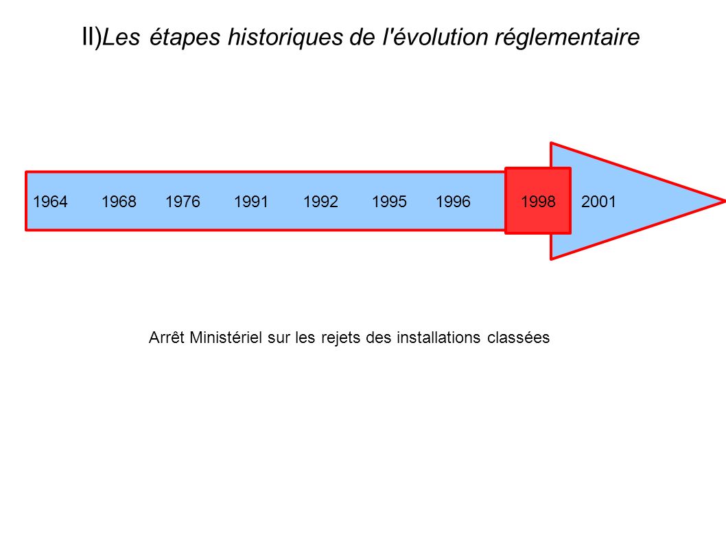 II) Les étapes historiques de l évolution réglementaire Arrêt Ministériel sur les rejets des installations classées