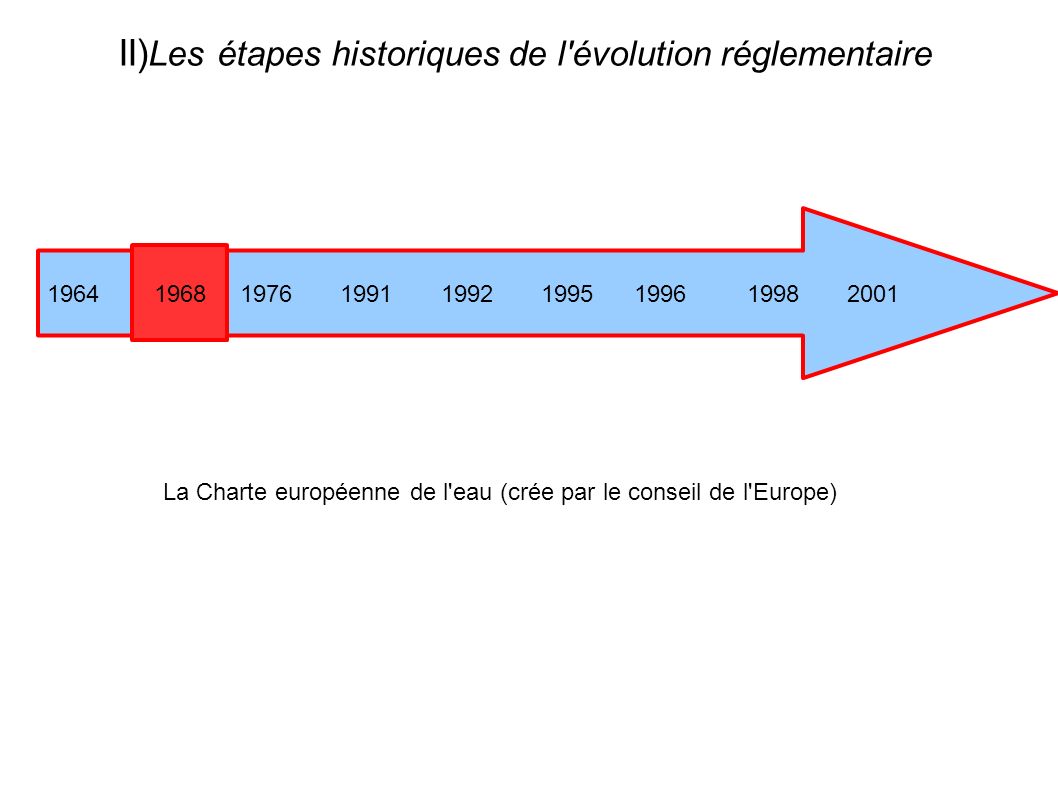II) Les étapes historiques de l évolution réglementaire La Charte européenne de l eau (crée par le conseil de l Europe)